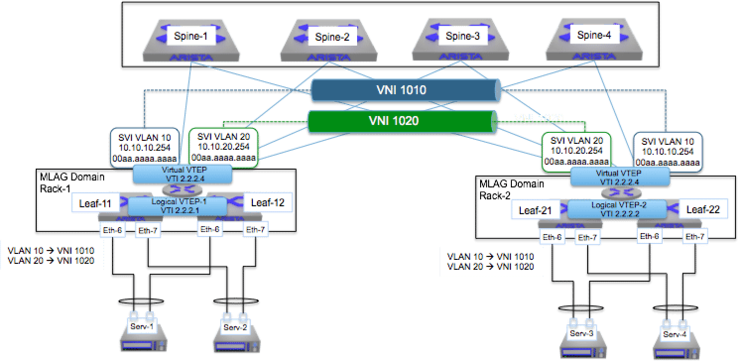 Arista vVTEP and Anycast Gateway