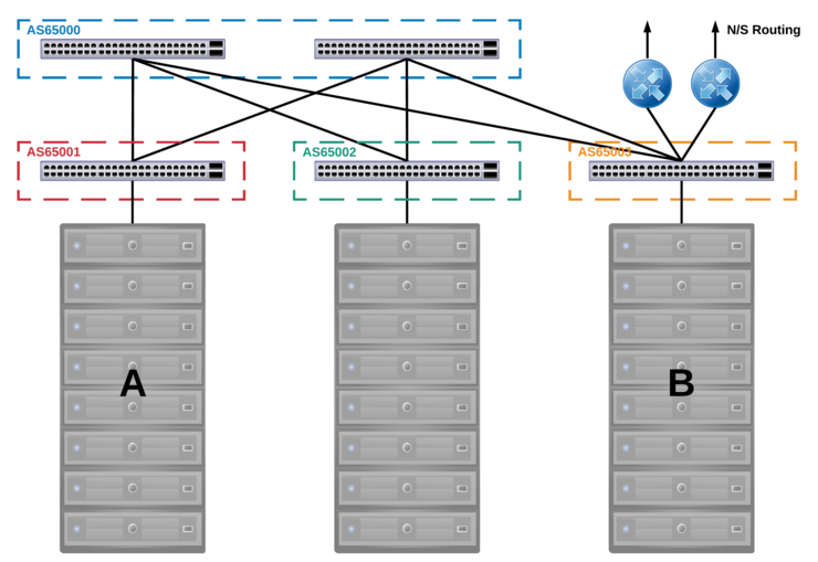 Datacenter Networking N/S Routing