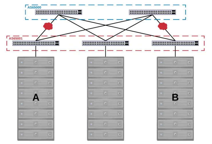 Network architecture with BGP