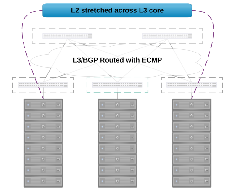 DC Networking Overlay