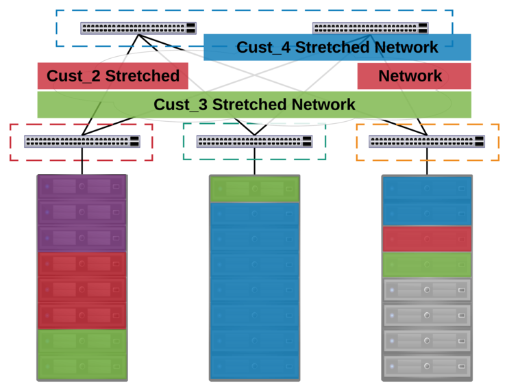 DC Network multiple racks