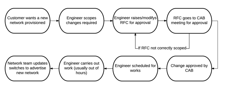 Traditional Process Flow