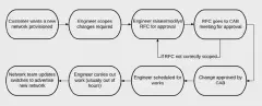ITIL process flow