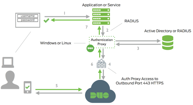 Duo Auth Proxy