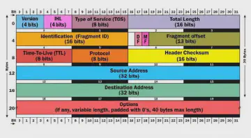 IPv4 packet header